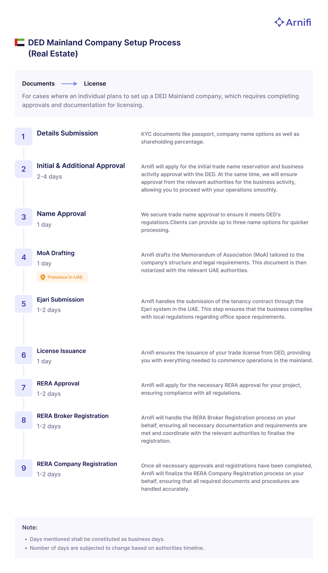 SetUp Independent SetUp Independent