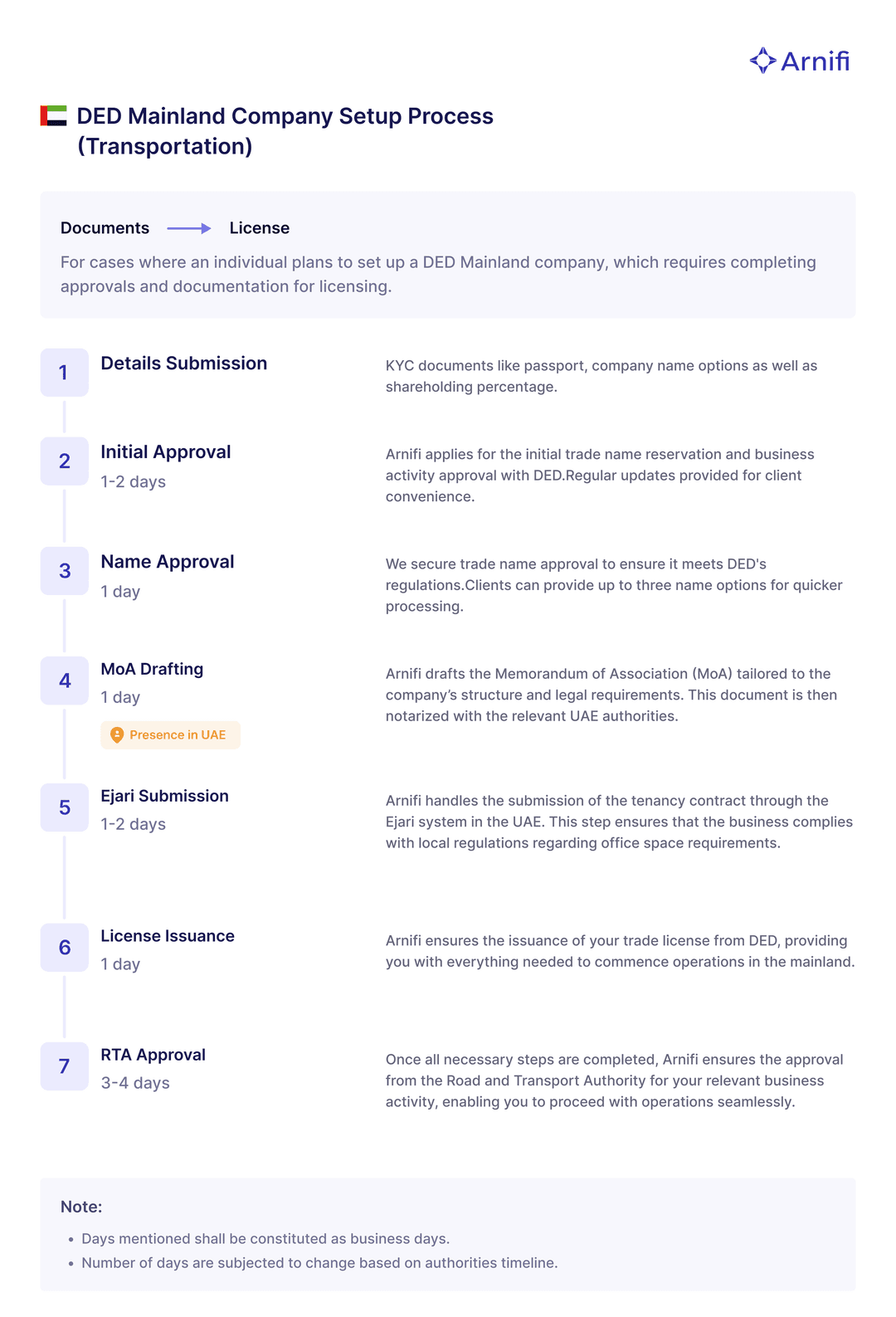 SetUp Independent SetUp Independent