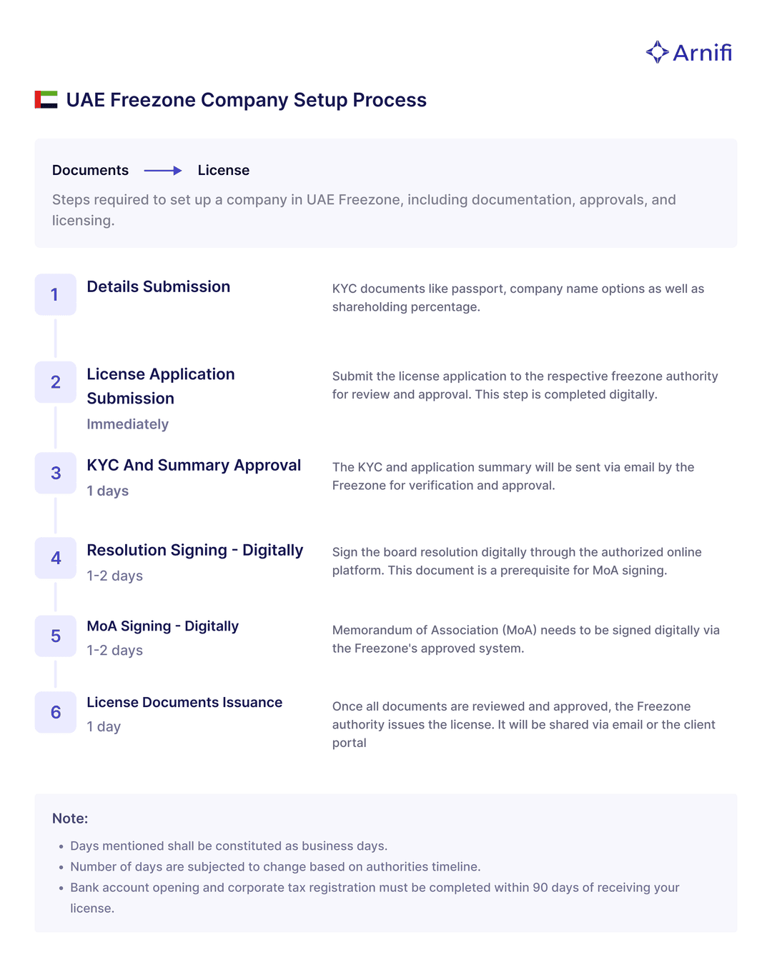Setup Subsidiary Setup Subsidiary