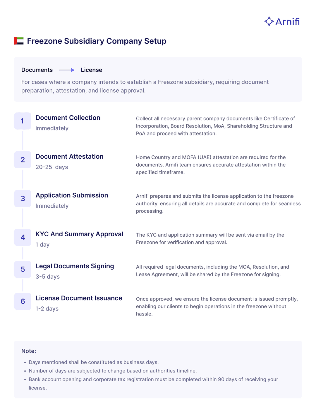 Setup Subsidiary Setup Subsidiary