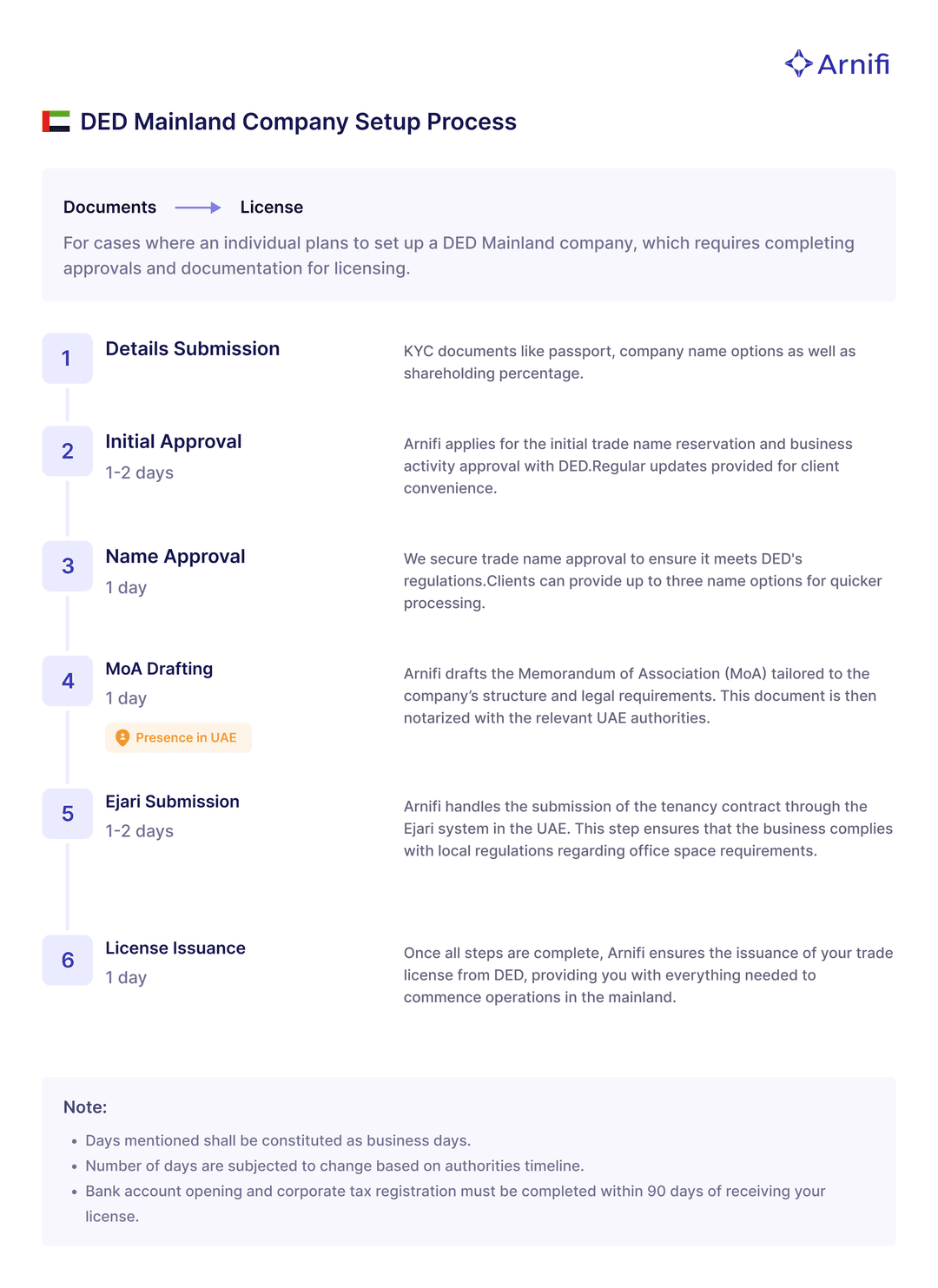 Setup Subsidiary Setup Subsidiary