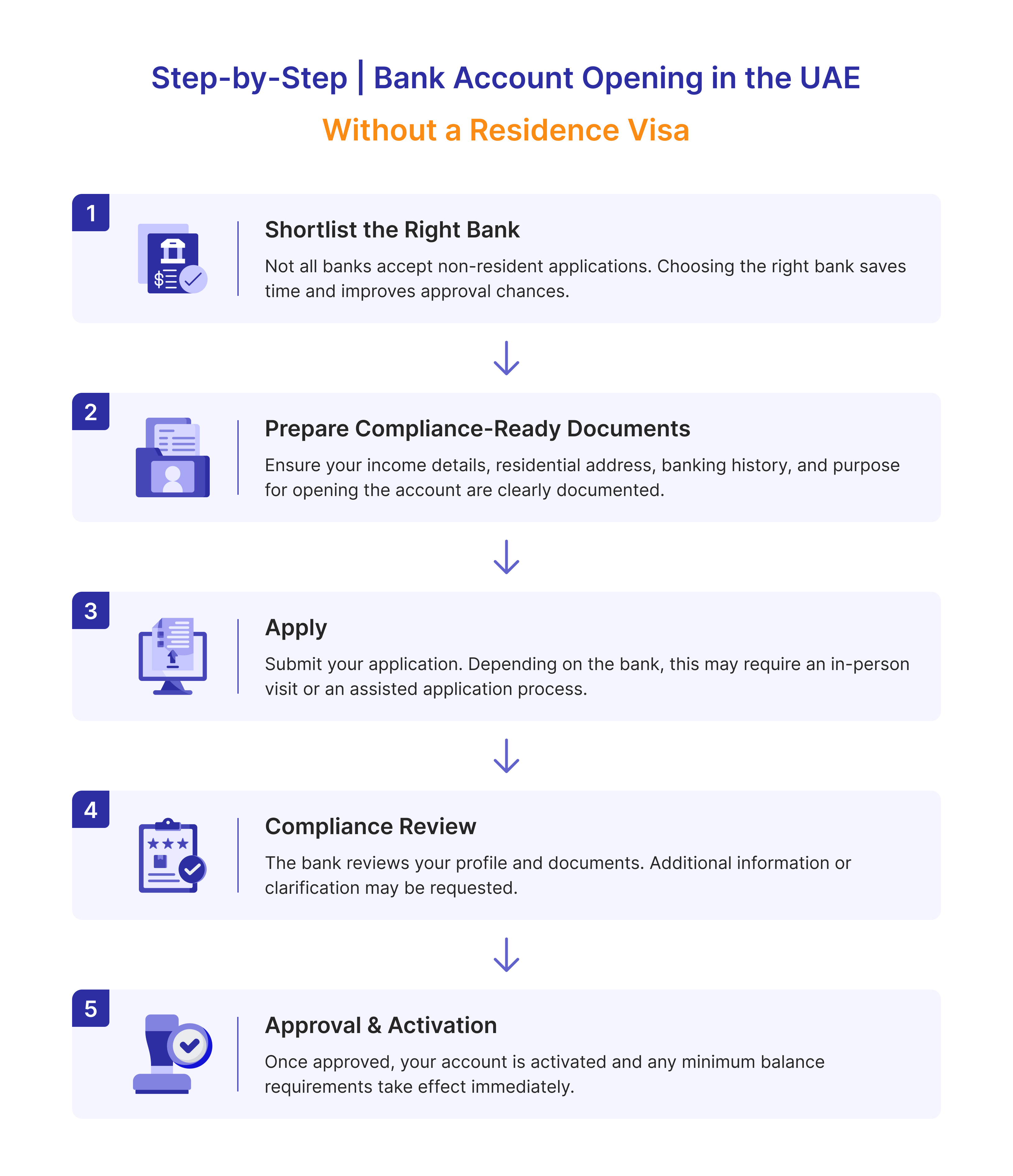 Step-by-Step Bank Account Opening in the UAE Without a Residence Visa.