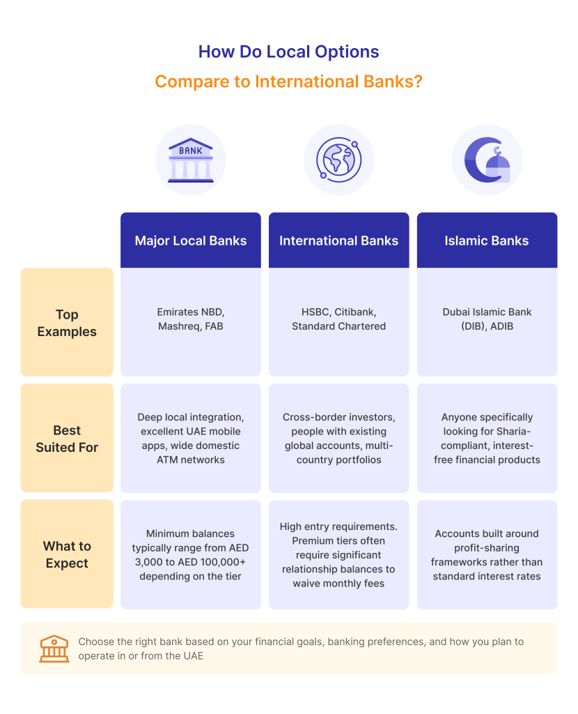 Local UAE Banks Compared with International Banks