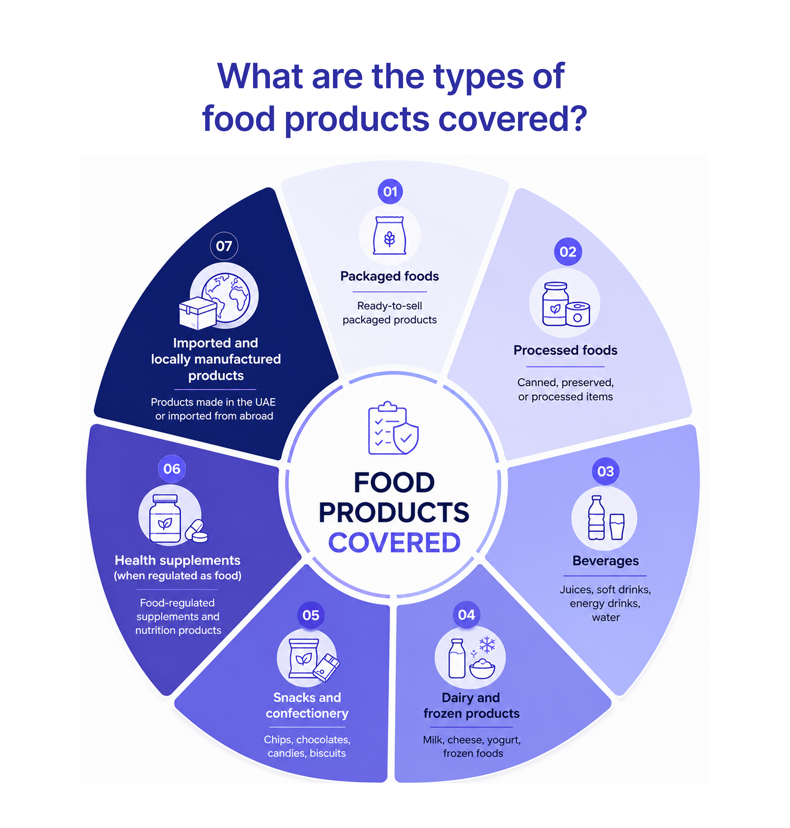 Types of food products covered during Food Registration Process.