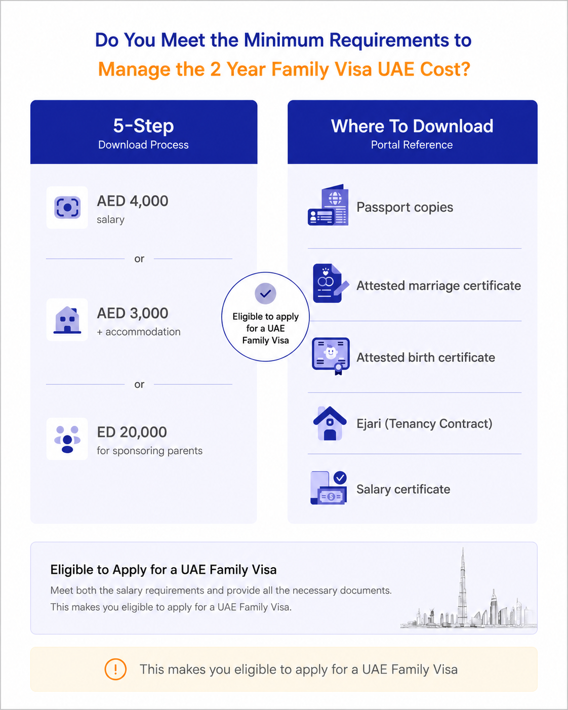 Minimum requirements to manage the 2 year Family Visa UAE cost.