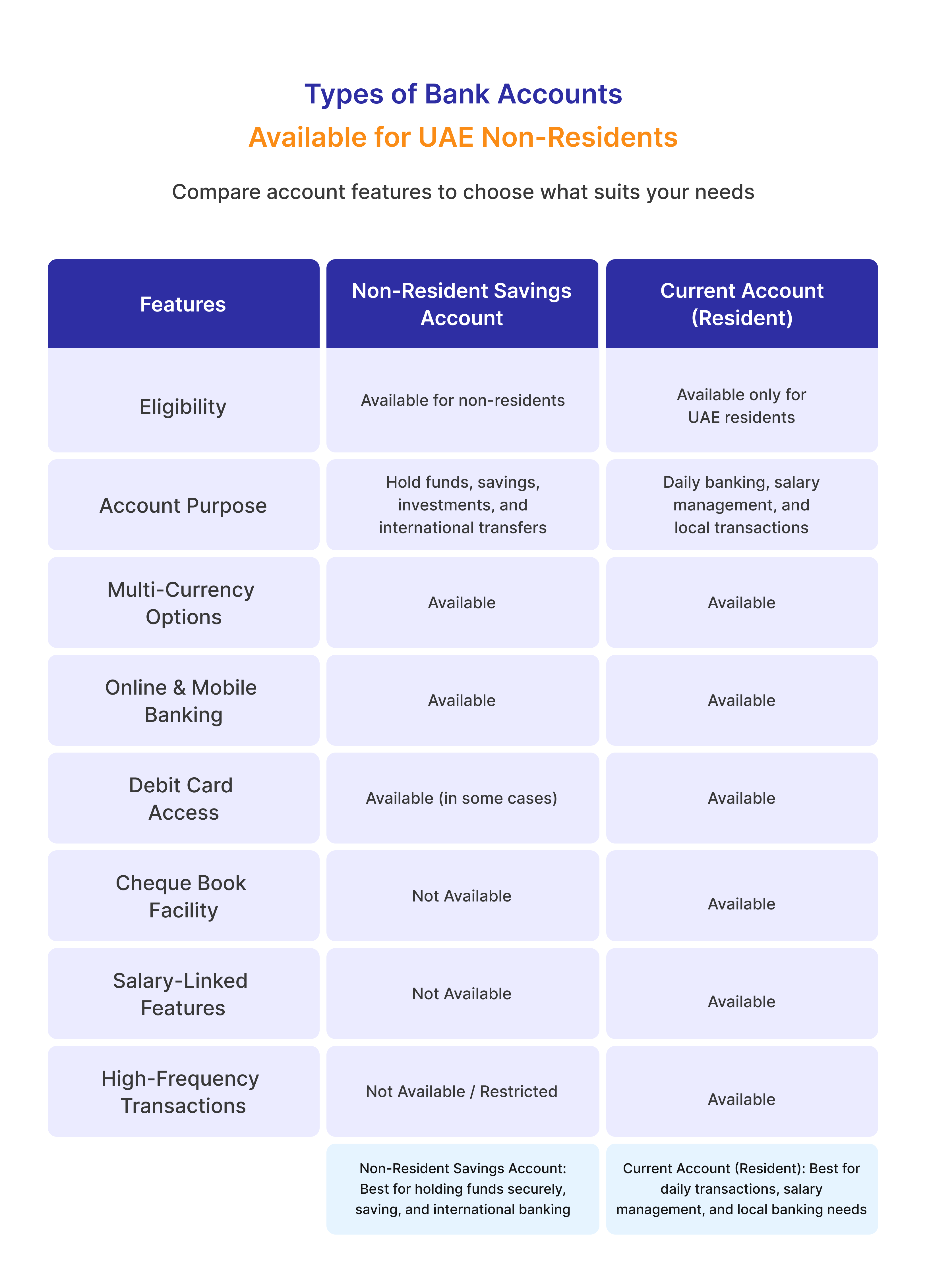 Types of Bank Accounts Available for UAE Non-Residents.