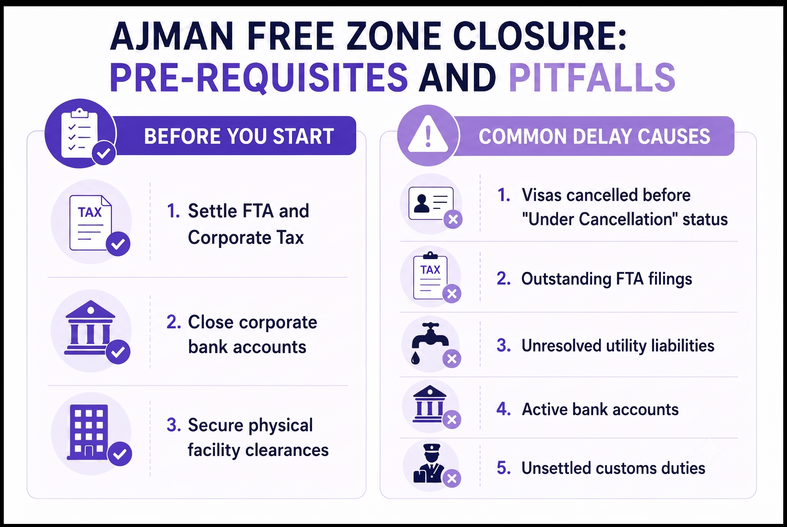 Ajman Free Zone Closure Pre-Requisites and Pitfalls