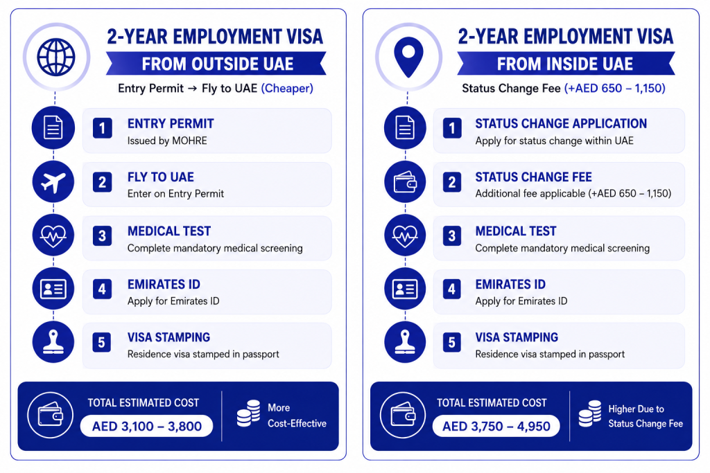 Inside and Outside UAE Employment Visa
