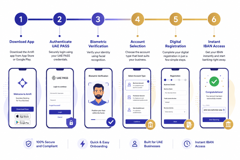 Process of Ruya Account
