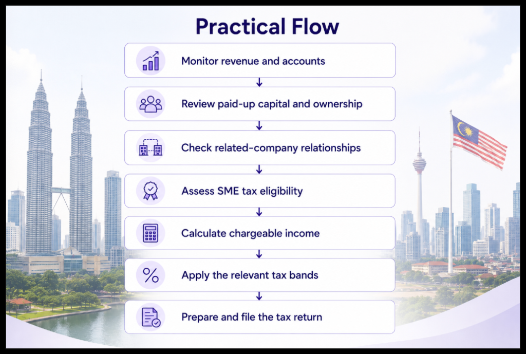 How Should Malaysian SMEs Plan for Corporate Tax Image