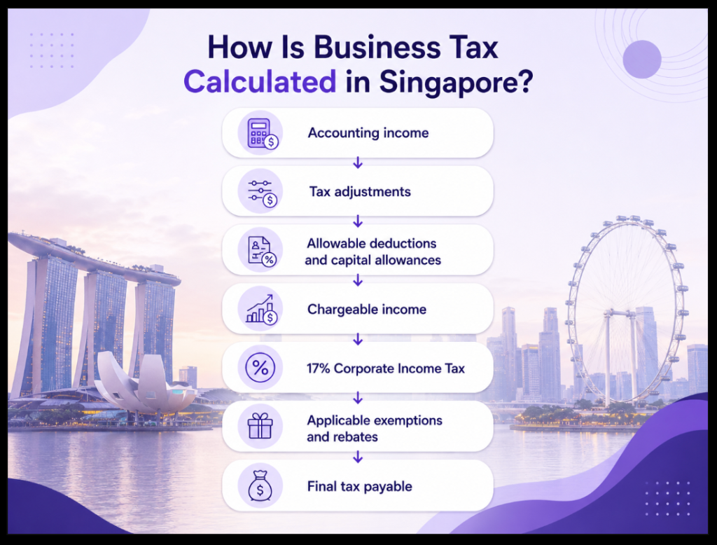 How Is Business Tax Calculated in Singapore Image