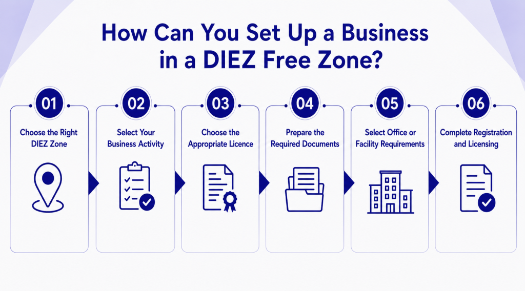 Business Set Up in DIEZ Free Zone
