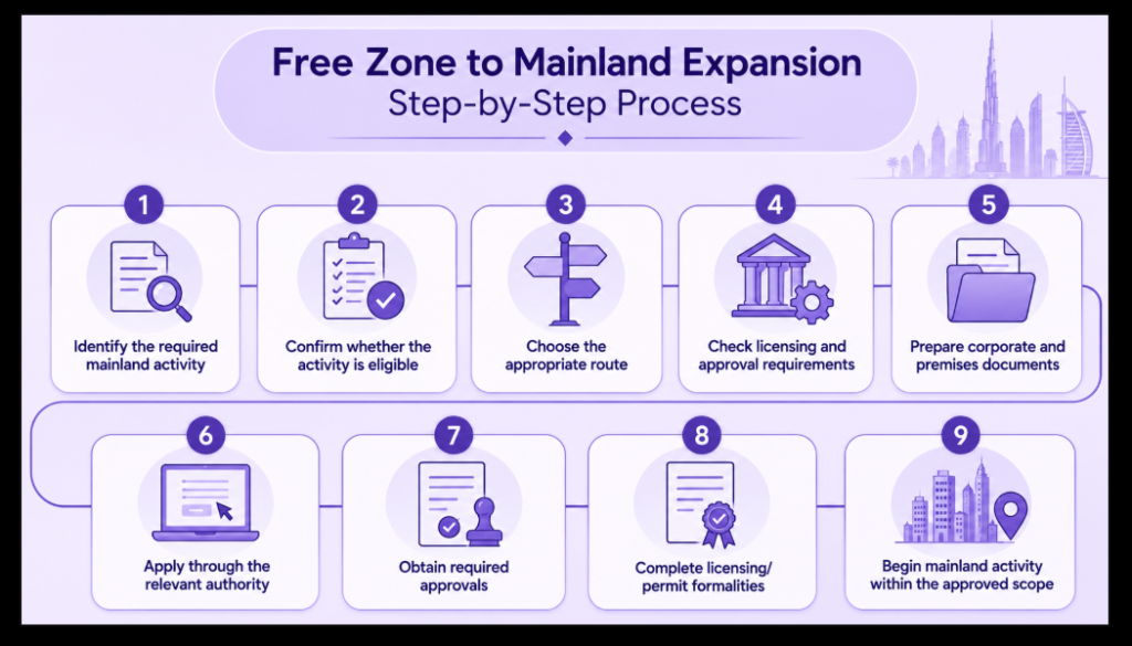 Free Zone to Mainland Expansion | Step-by-Step Process Infographic Image