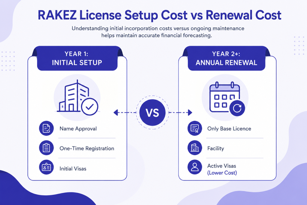 RAKEZ Setup vs Renewal Cost