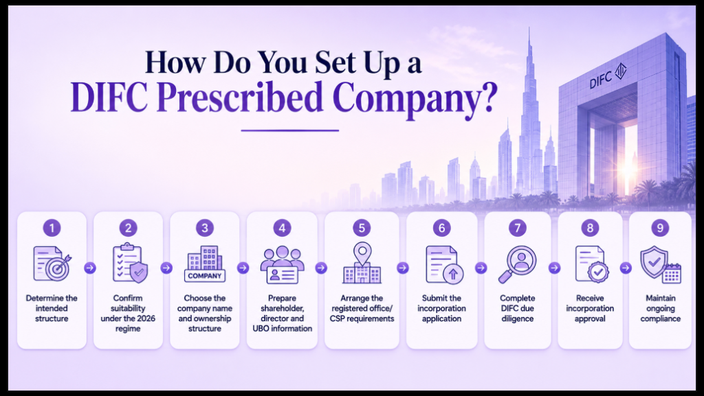 How Do You Set Up a DIFC Prescribed Company Infographic Image