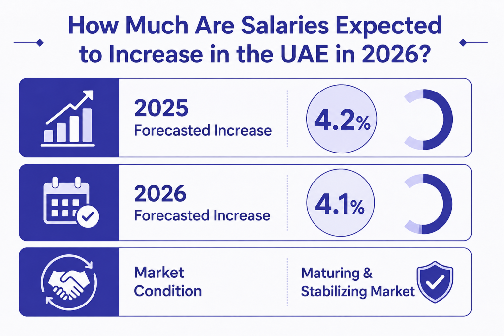 salaries expected to increase