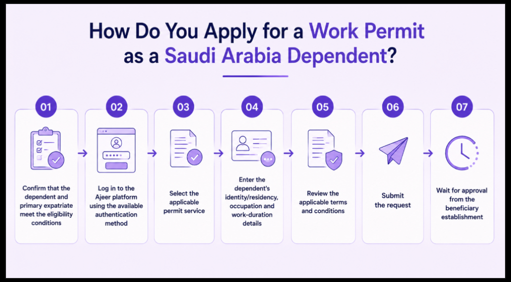How Do You Apply for a Work Permit as a Saudi Arabia Dependent Infographic Image