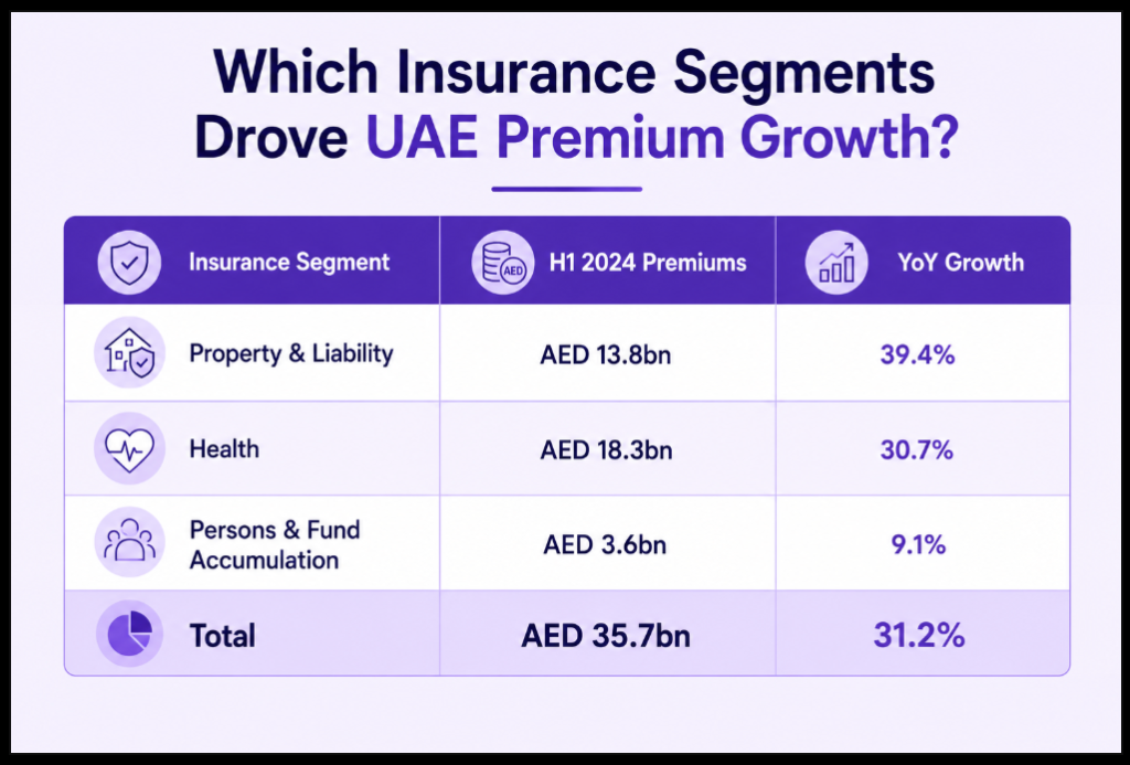 Which Insurance Segments Are Driving UAE Premium Growth Infographic Image