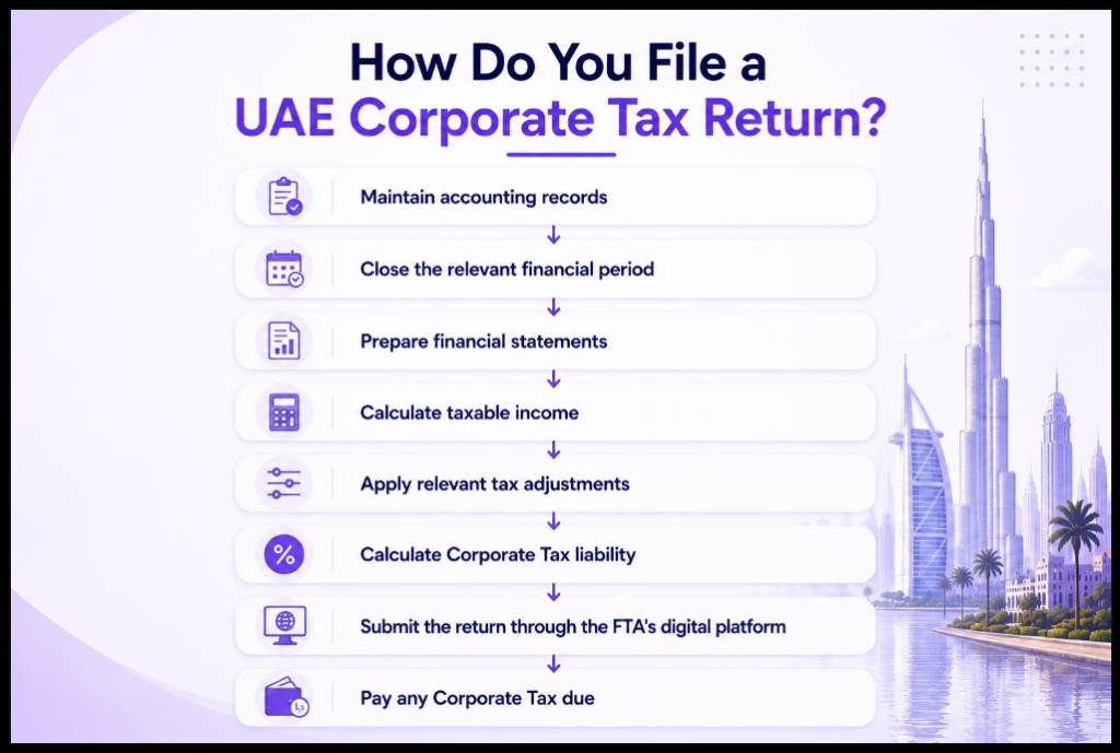 How Do You File a UAE Corporate Tax Return Infographic Image