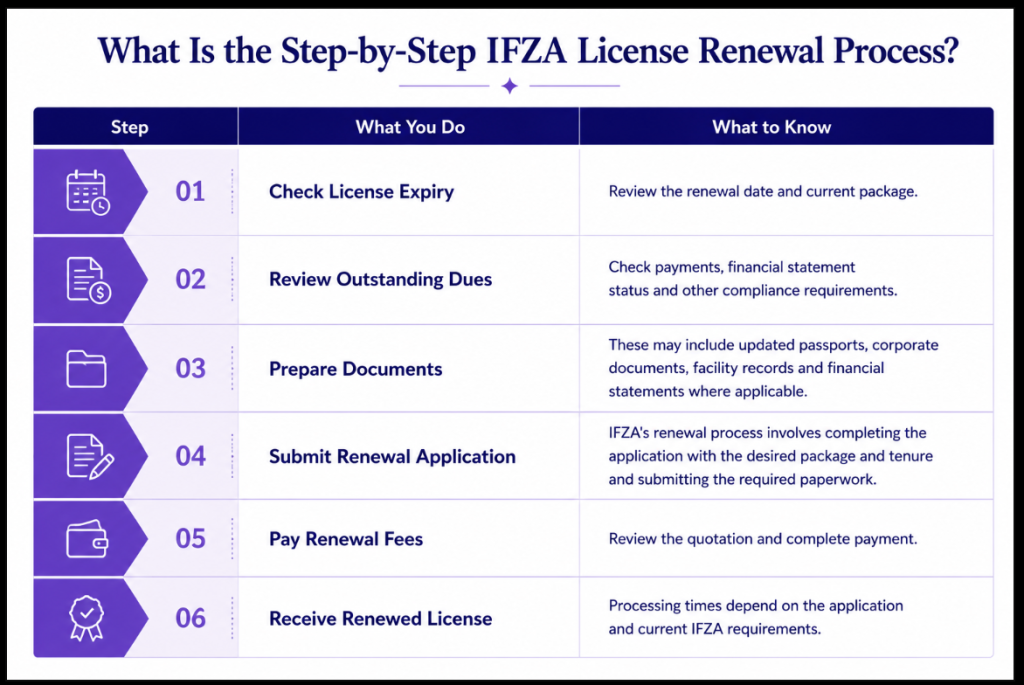 <alt text> IFZA License Renewal Steps Infographic Image