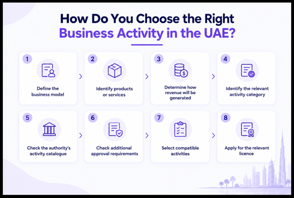 How Do You Choose the Right Business Activity in the UAE?