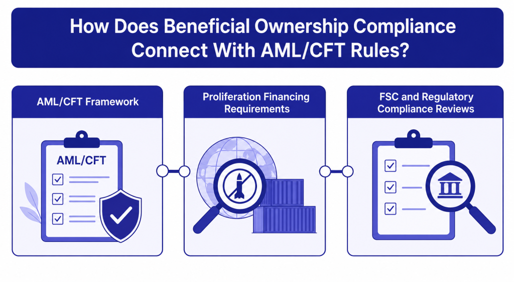 Beneficial Ownership Compliance Connect