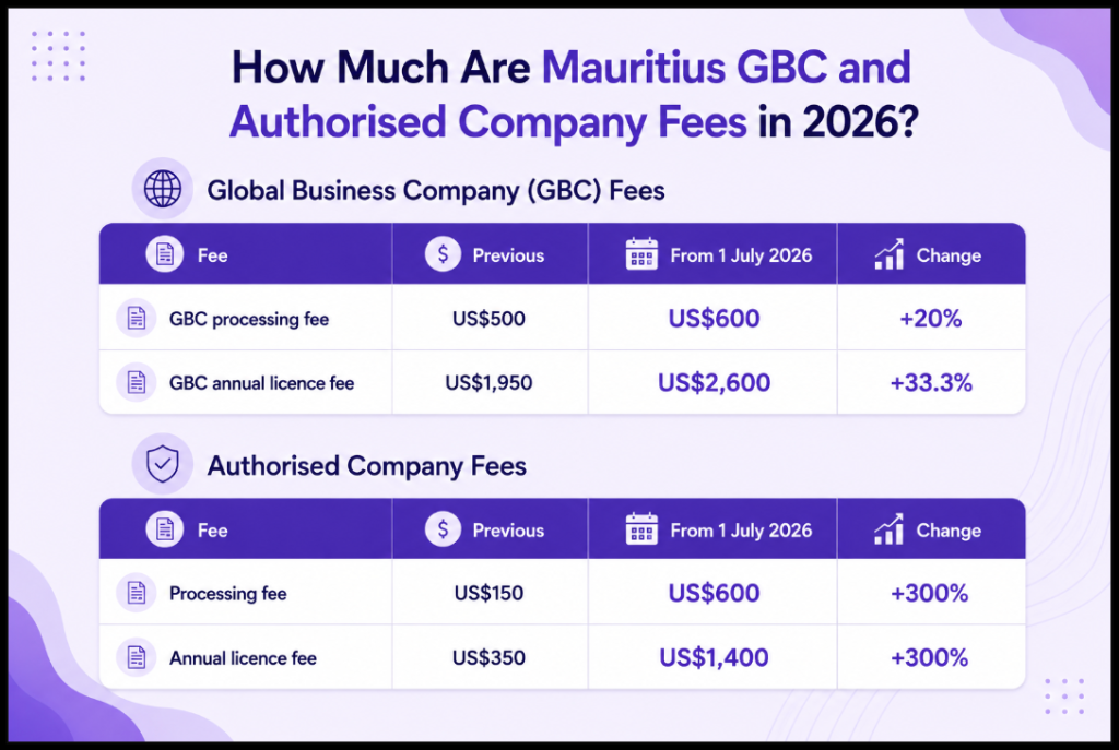 How Much Are Mauritius GBC Fees in 2026 Image