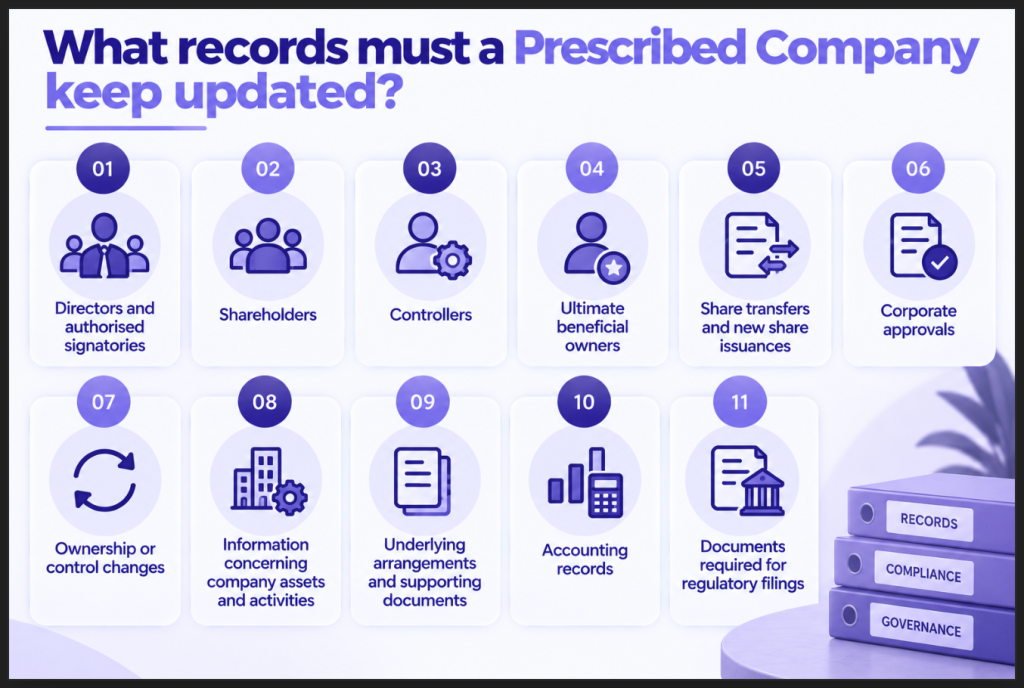 What records must a Prescribed Company keep updated Image