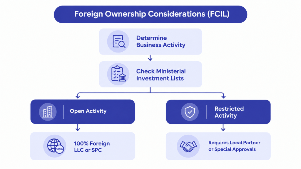 FCIL Ownership

