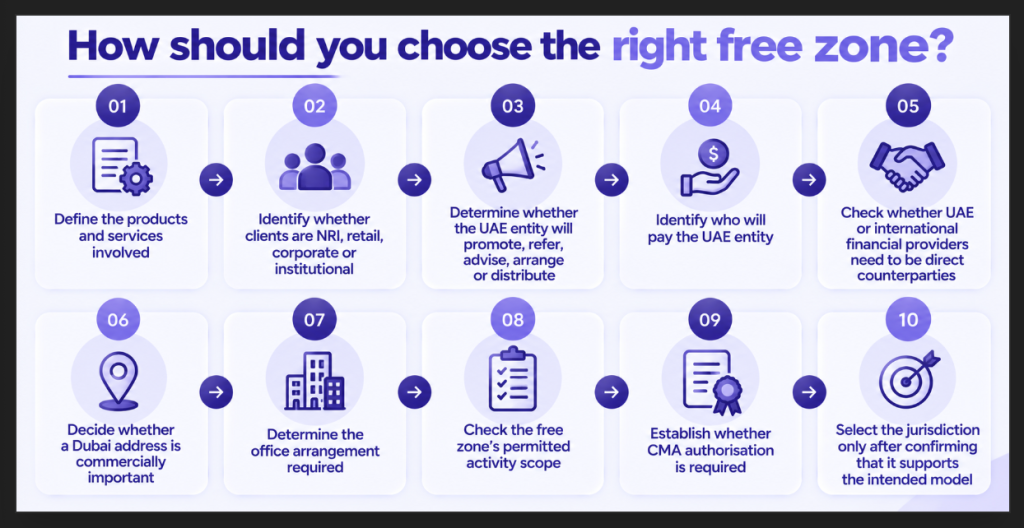 How should you choose the right free zone Image