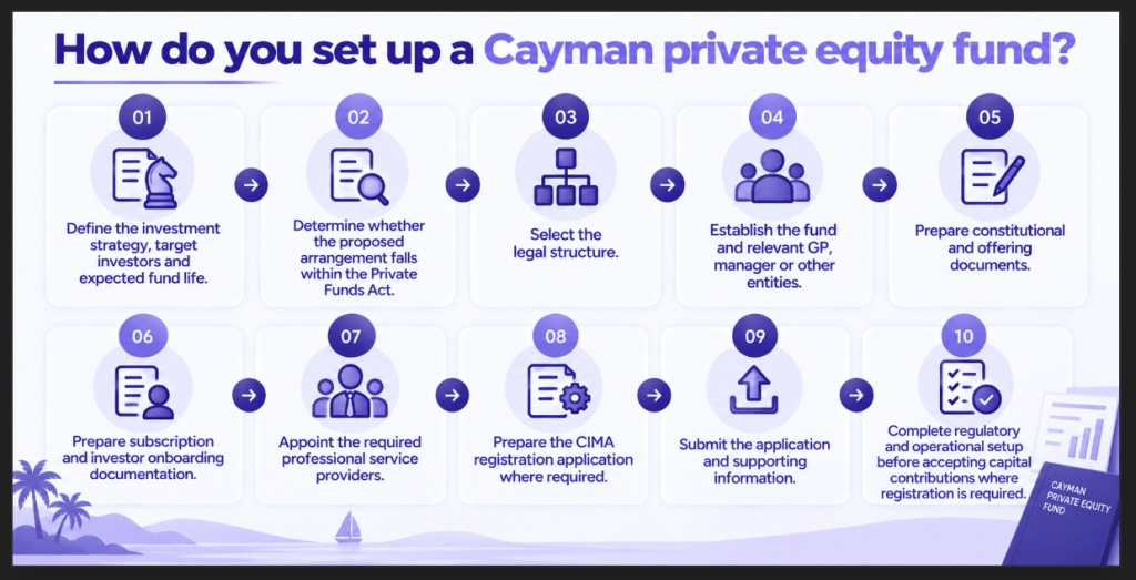 How do you set up a Cayman private equity fund Image