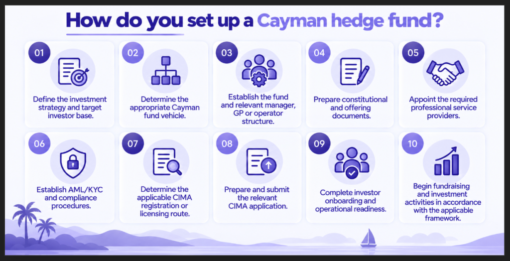 How do you set up a Cayman hedge fund image
