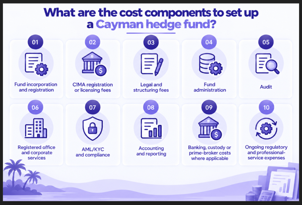 What are the cost components to set up a Cayman hedge fund image