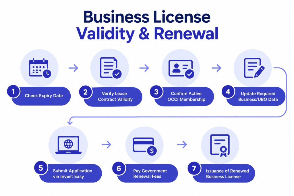 Business License Renewal