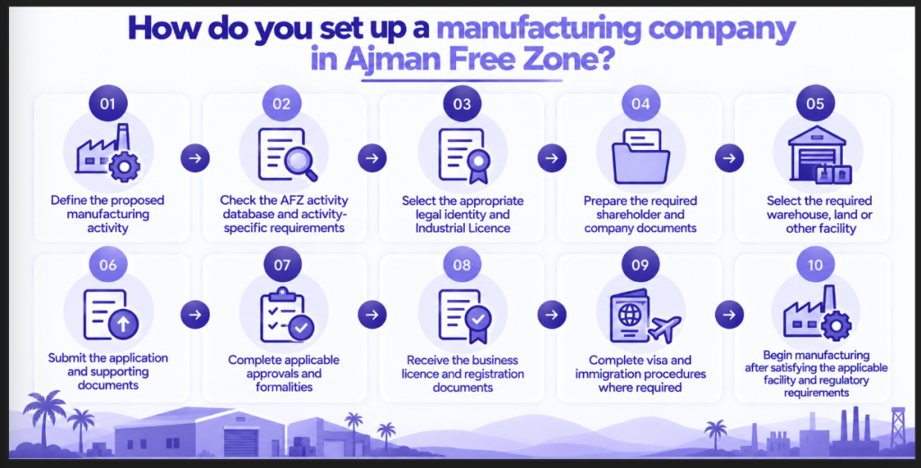 How do you set up a manufacturing company in Ajman Free Zone image