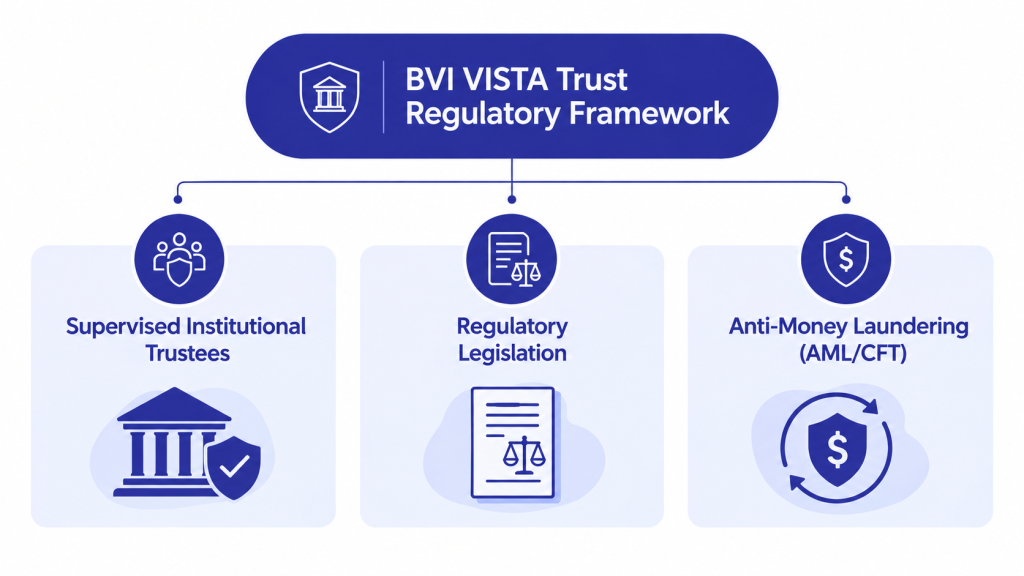 BVI VISTA Trust Regulatory Framework