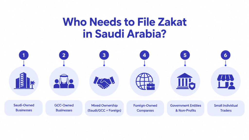 Who needs to File Zakat in Saudi Arabia