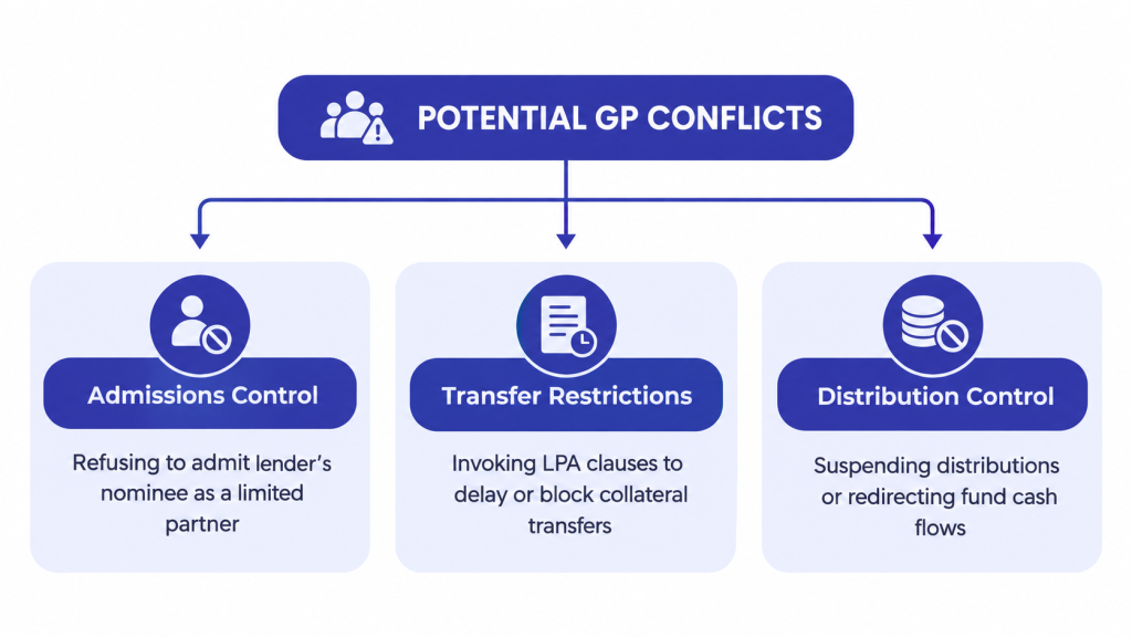 Potential GP Conflicts