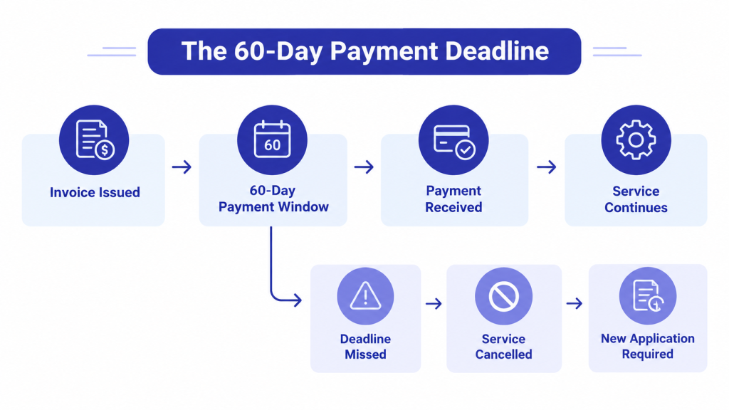 60 Day Payment Deadline
