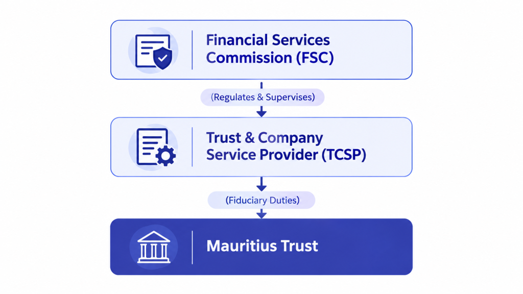 Trustee Governance, Licensing, and 2026 Compliance Updates