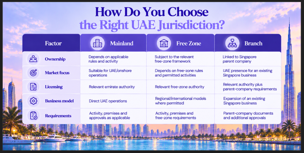 How Do You Choose the Right UAE Jurisdiction Image