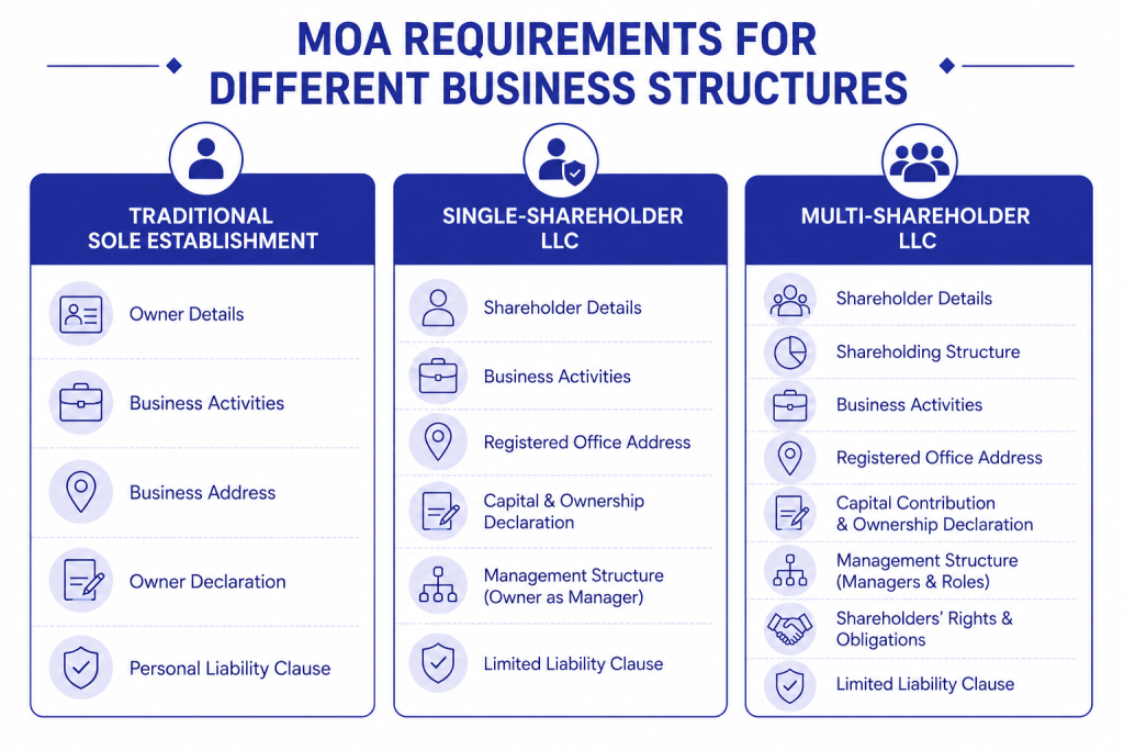 MOA Requirement
