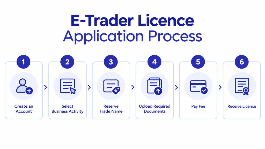 E-Trader License Application Process