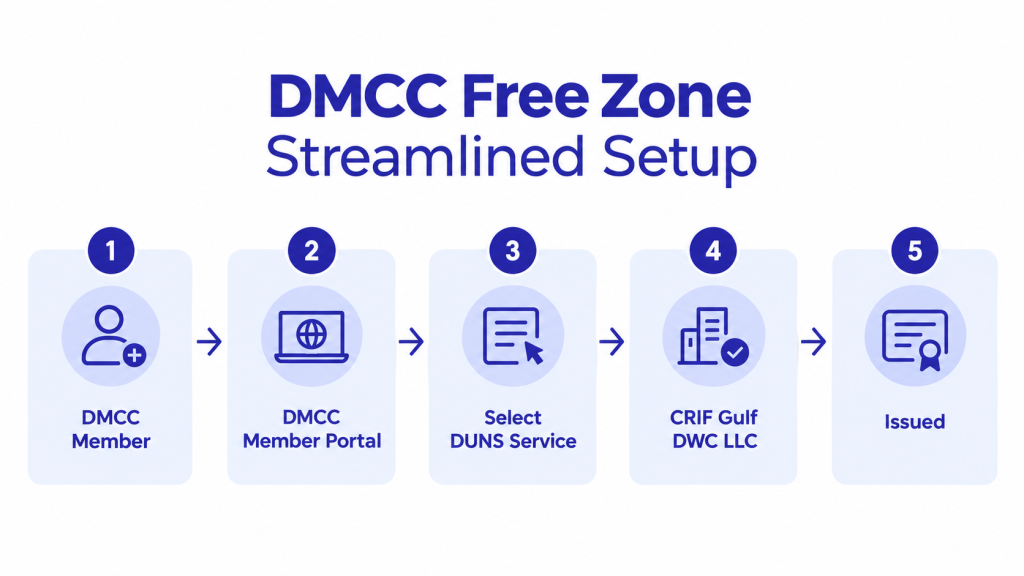 DMCC Free Zone