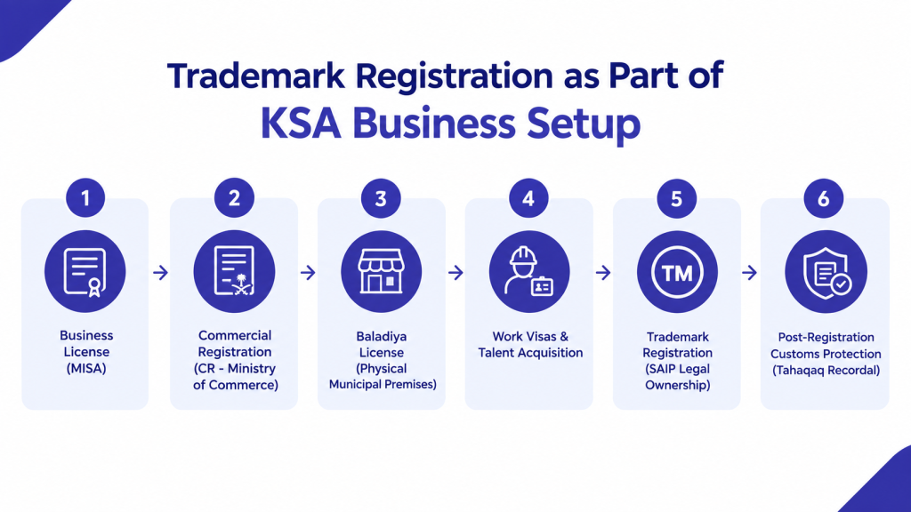 Trademark Registration in KSA