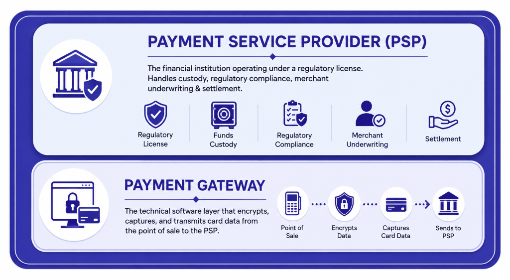 psp and payment gateway