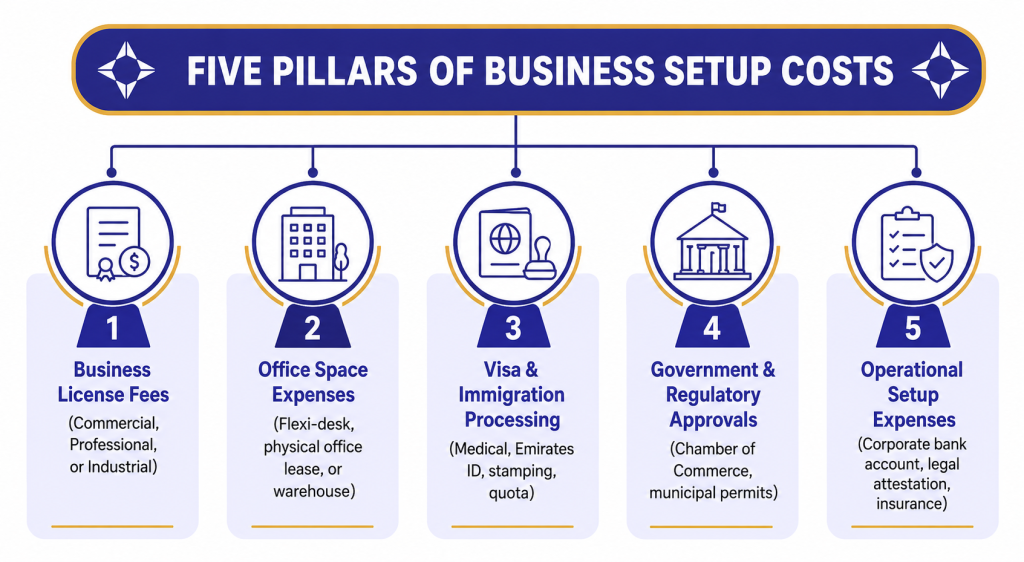 five pillars of business setup costs