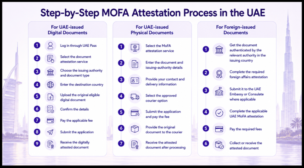 Step-by-Step MOFA Attestation Process in the UAE Image