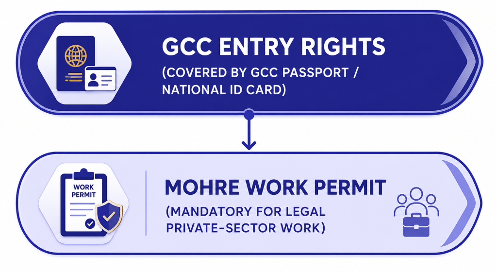 GCC, MOHRE