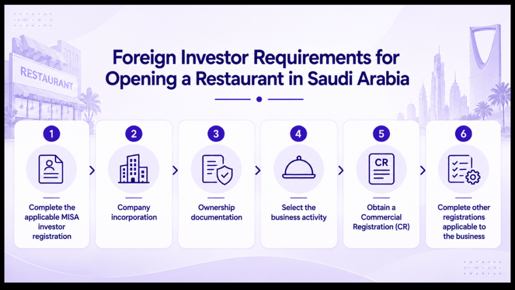 Foreign Investor Requirements for Opening a Restaurant in Saudi Arabia Image